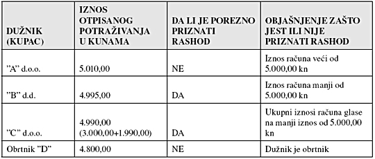 3_ispravak_zastarjelih_potrazivanja_do_5000_kn_2