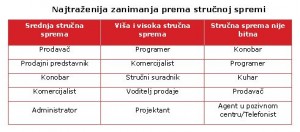 zanimanja